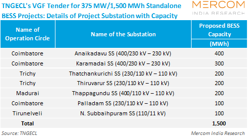 TNGECL Tender 1,500 MWh Standalone BESS Details of Project Substation with Capacity