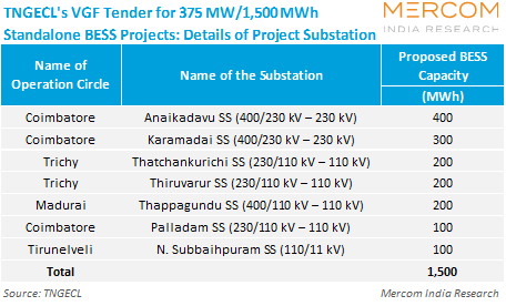 TNGECL Tender 1,500 MWh Standalone BESS Details of Project Substation with Capacity