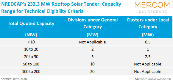 NREDCAP's 233.3 MW Rooftop Solar Tender: Capacity Range for Technical Eligibility Criteria