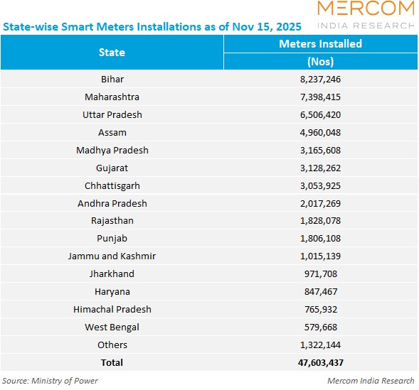 State-wise Smart Meters Installations as of Nov 15, 2025