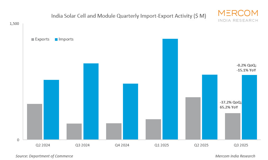 India Solar Cell and Module Quarterly Import-Export Activity ($ M)