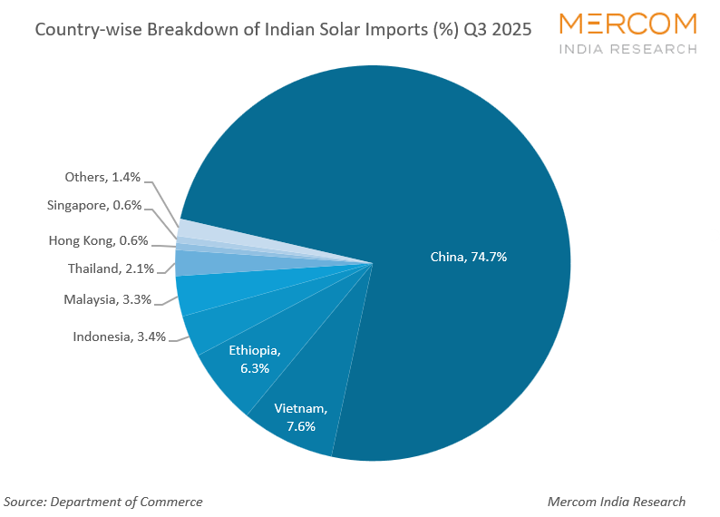 Country-wise Breakdown of Indian Solar Imports (%) Q3 2025
