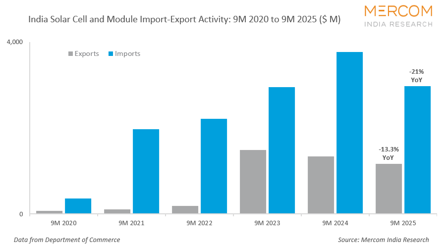 India Solar Cell and Module Import-Export Activity: 9M 2020 to 9M 2025 ($ M)