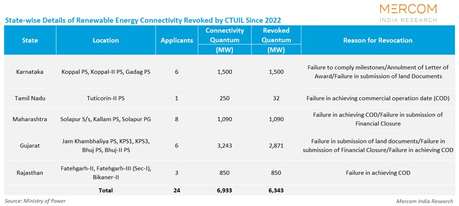 State-wise Details of Renewable Energy Connectivity Revoked by CTUIL Since 2022