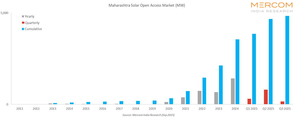 Maharashtra's Solar Open Access Market (MW)