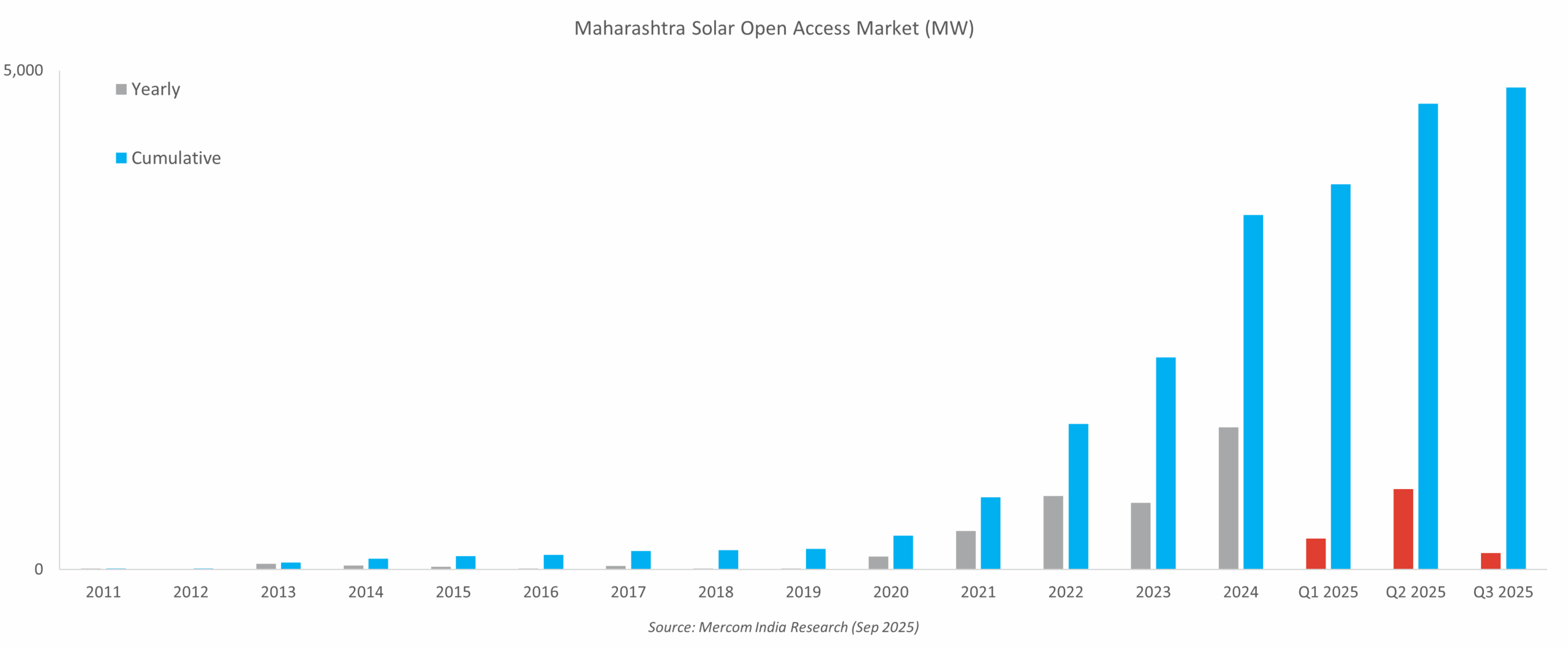 Maharashtra Solar Open Access Market (MW)