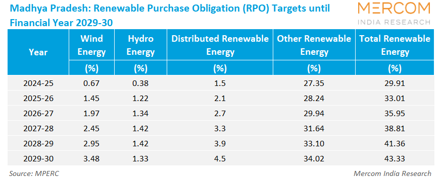 Madhya Pradesh: Renewable Purchase Obligation (RPO) Targets until Financial Year 2029-30