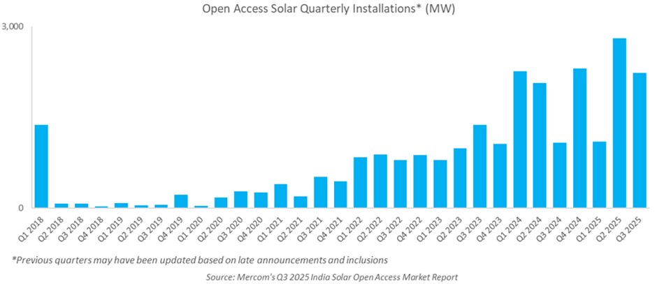 Open Access Solar Quarterly Installations (MW) 