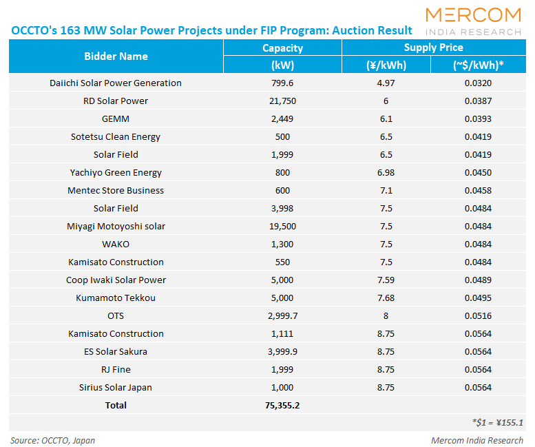 OCCTO's 163 MW Solar Power Projects under FIP Program: Auction Result
