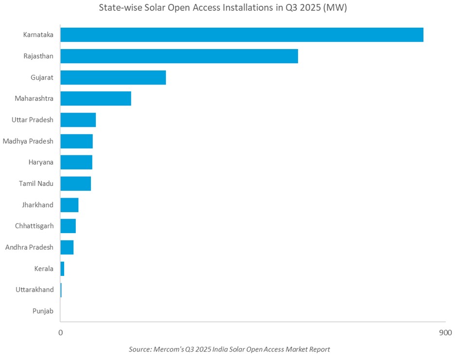 State-wise Solar Open Access Installations in Q3 2025 (MW)