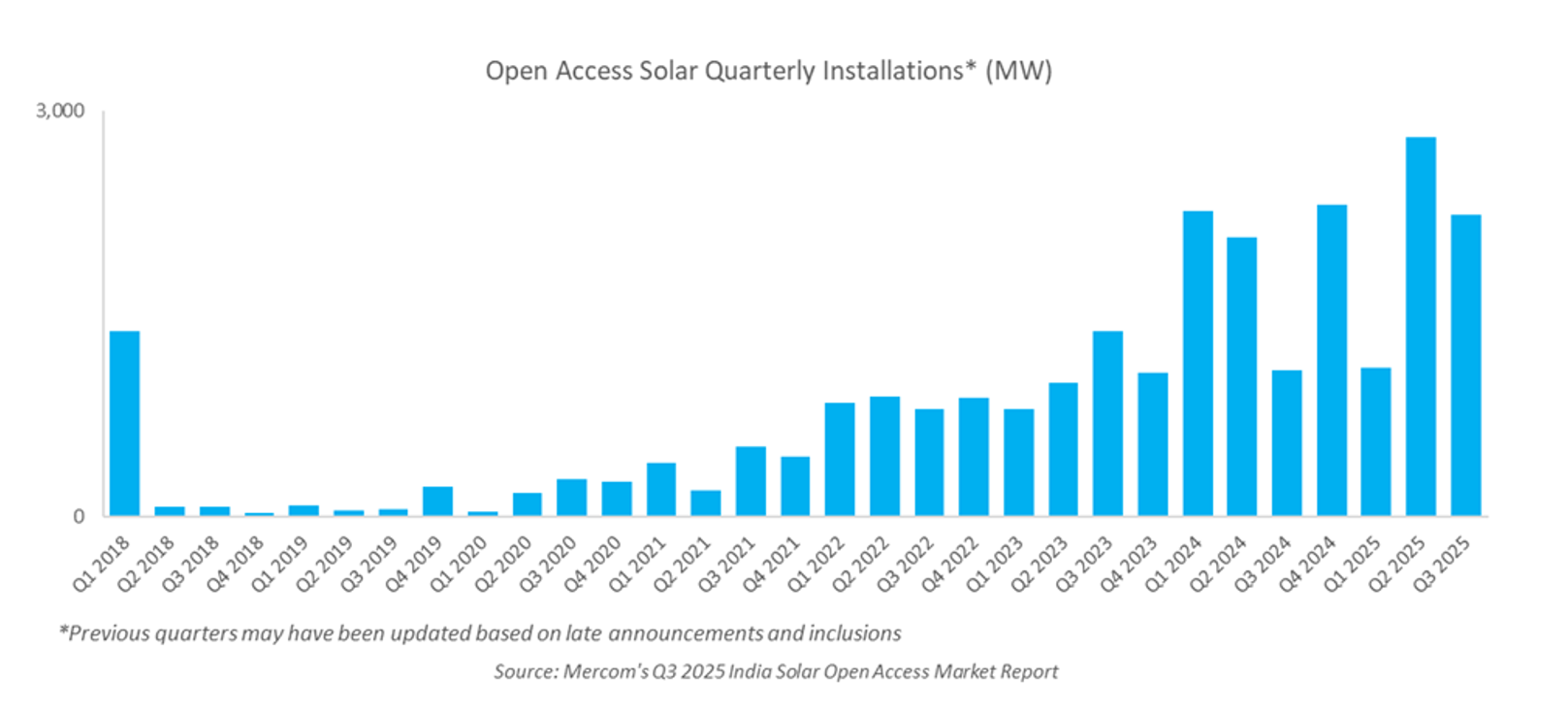 SOLAR OPEN ACCESS MARKET REPORT 