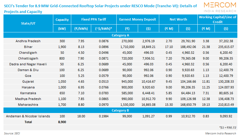 SECI 8.9 MW