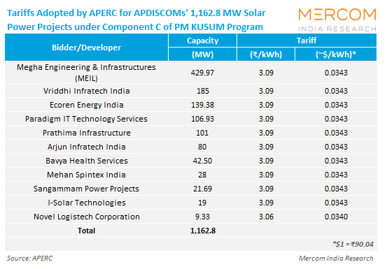 Tariffs Adopted by APERC for APDISCOMs' 1,162.8 MW Solar Power Projects under Component C of PM KUSUM Program