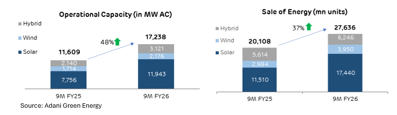 Operational Capacity (in MW AC) Sale of Energy (mn units)