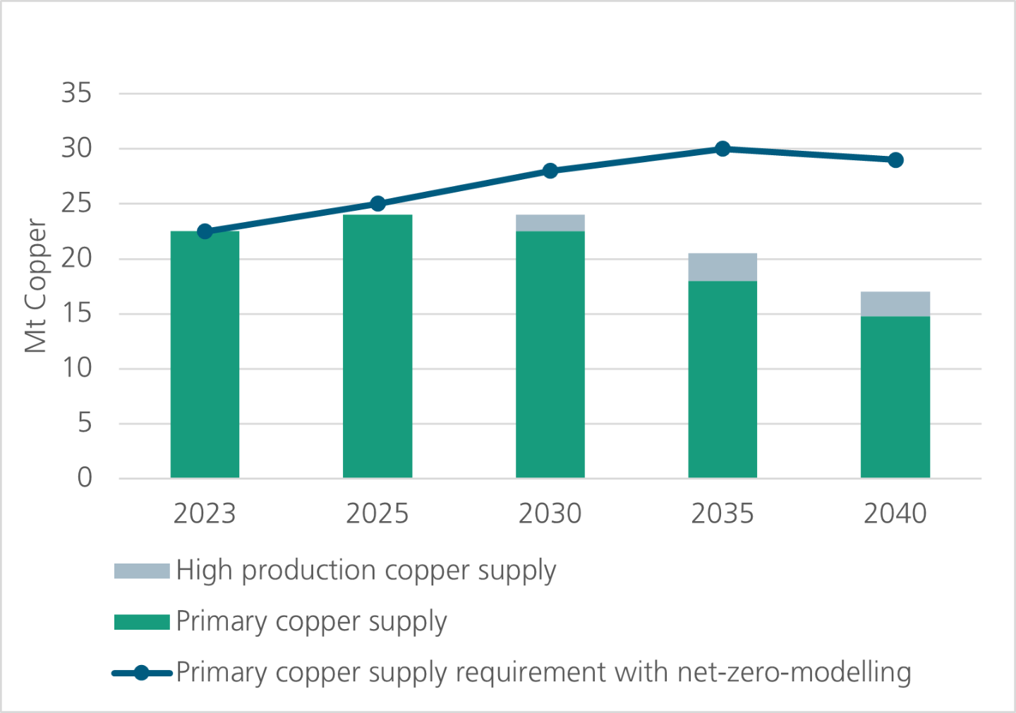Fraunhofer copper supply