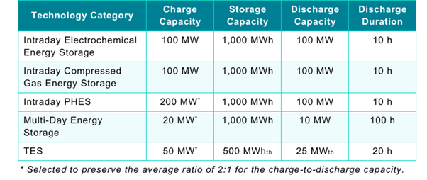 LDES Technology groupings