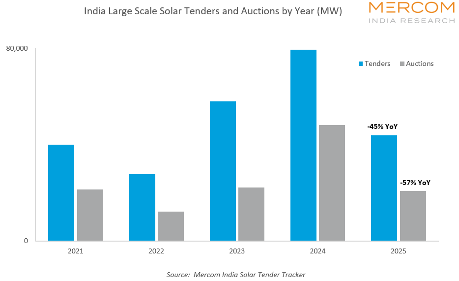 India Large Scale Solar Tenders and Auctions by Year (MW)