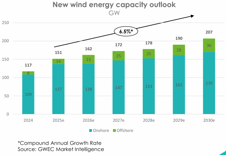 New wind energy capacity outlook