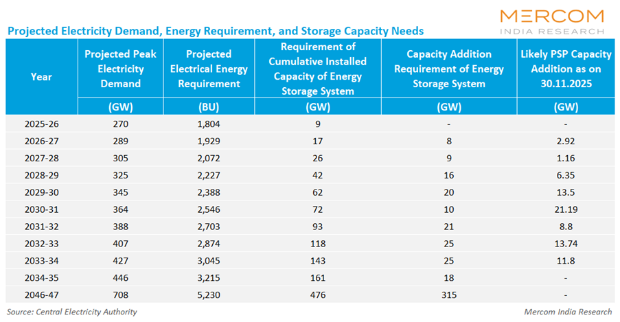 Projected Electricity Demand, Energy Requirement, and Storage Capacity Needs