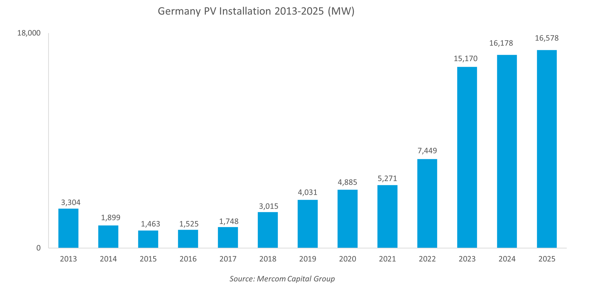 Germany PV Installatin 2013-2025 (MW)