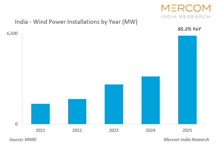 India - Wind Power Installations by Year (MW)