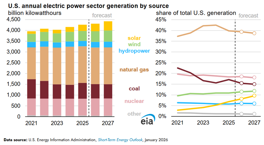 U.S. annual electric generation by source