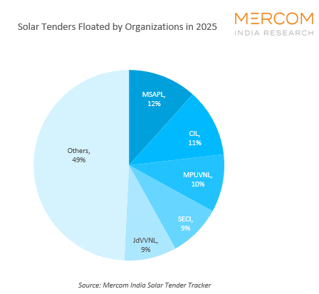 Solar Tenders Floated by Organizations in 2025