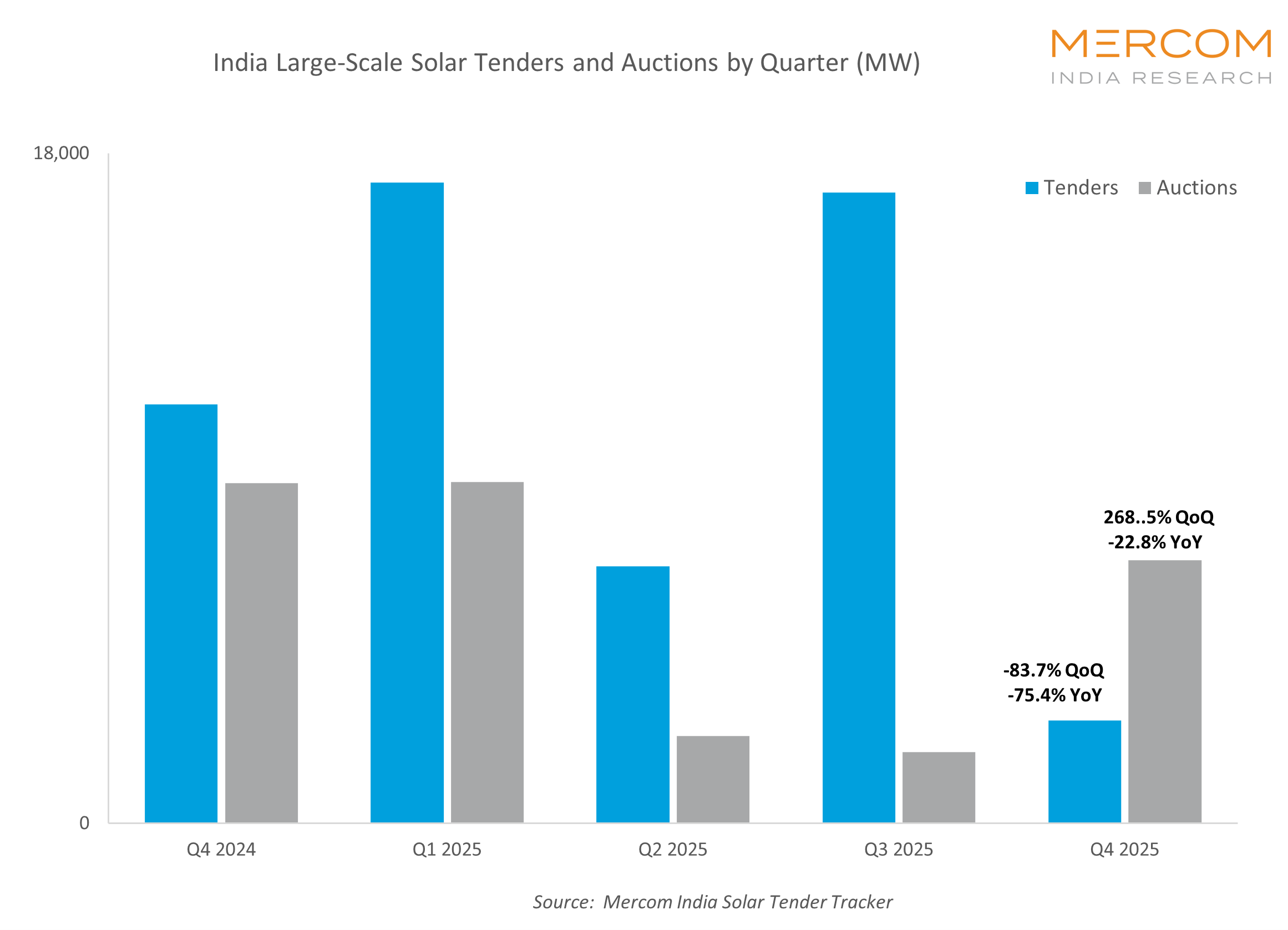India Large-Scale Solar Tenders and Auctions by Quarter (MW)