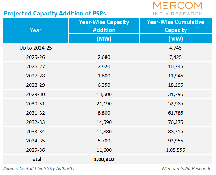 Projected Capacity Addition of PSPs