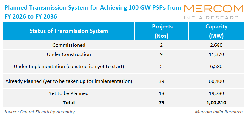 Planned Transmission System for Achieving 100 GW PSPs from FY 2026 to FY 2036 from PSPs