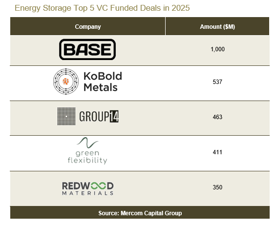 Energy Storage Funding Top VC Funding