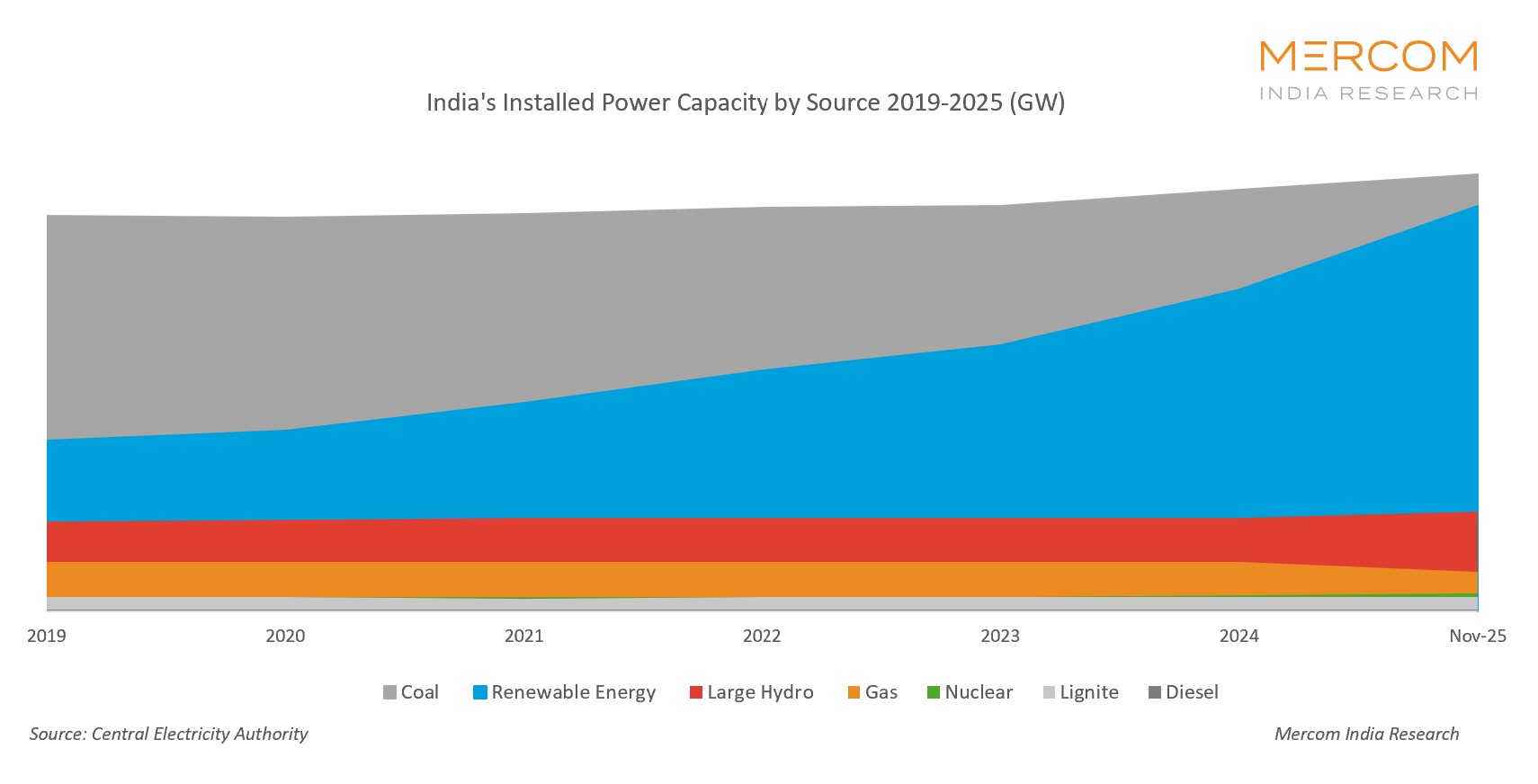Renewables Growth Yet to Shift Thermal-Centric State Procurement Strategies