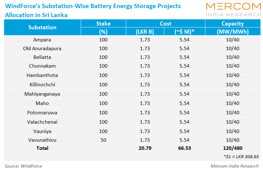 WindForce's Substation-Wise Battery Energy Storage Projects Allocation in Sri Lanka