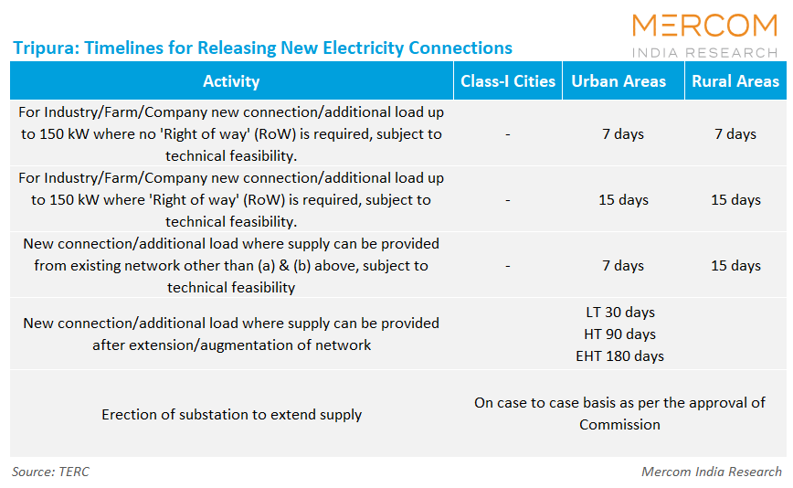 Tripura: Timelines for Releasing New Electricity Connections