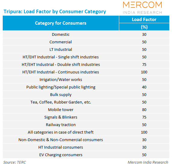 Tripura: Load Factor by Consumer Category