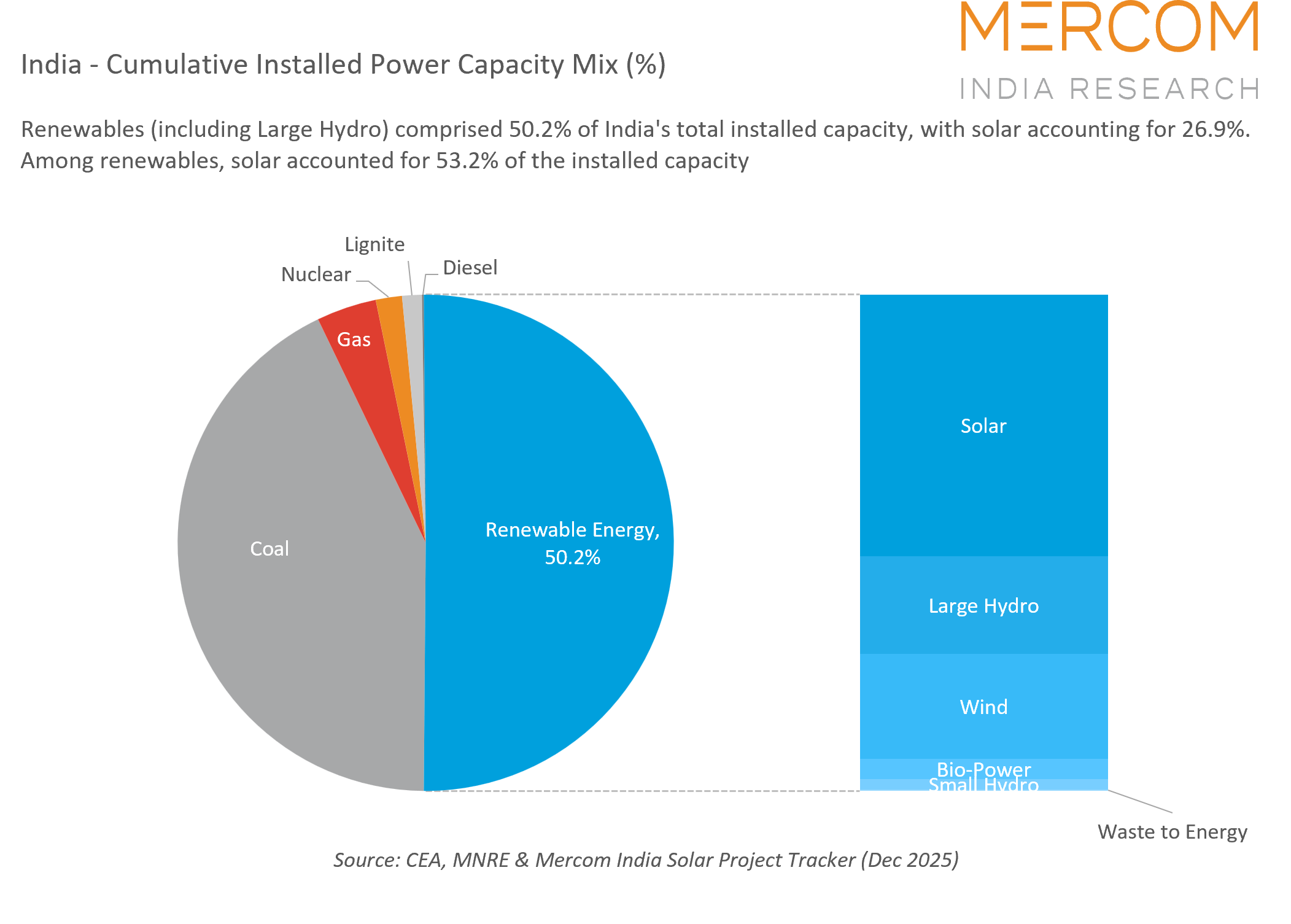 India - Cumulative Installed Power Capacity Mix (%)