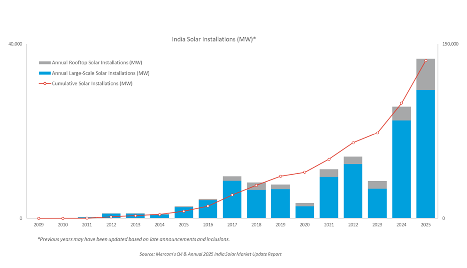 Solar Installations by Quarter