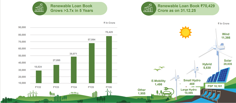 REC Limited Loan Book