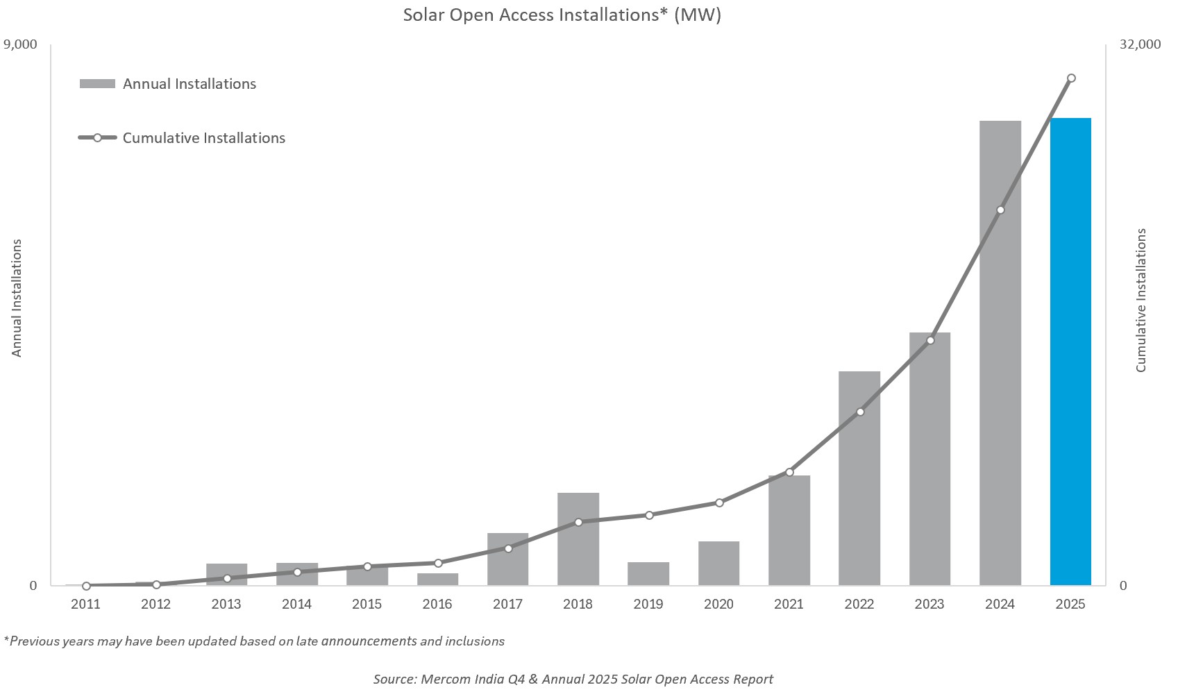 SOLAR OPEN ACCESS MARKET REPORT 