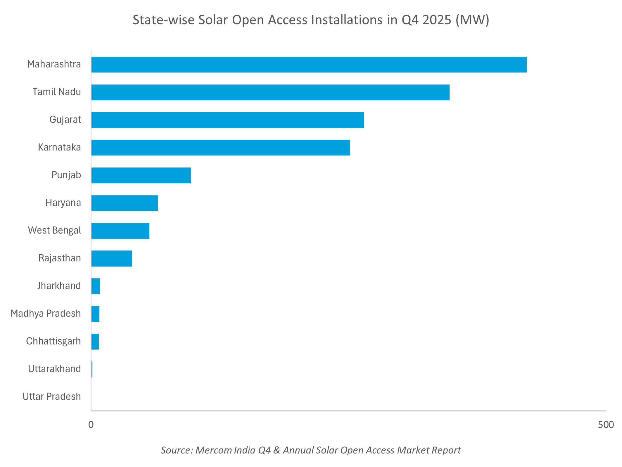 State-wise Solar Open Access Installations in Q4 2025 (MW)