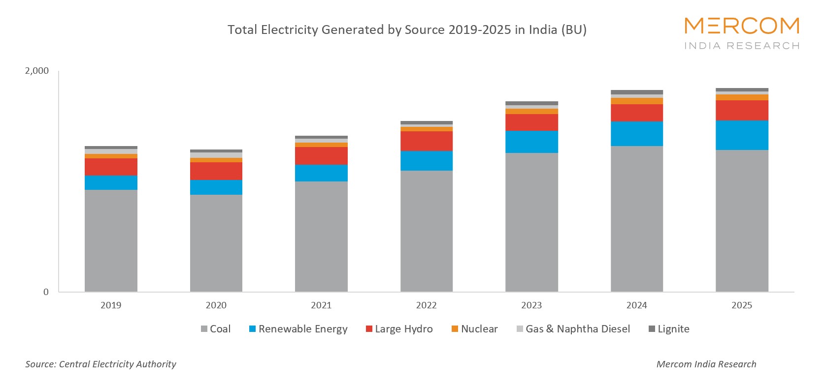 Renewables Growth Yet to Shift Thermal-Centric State Procurement Strategies