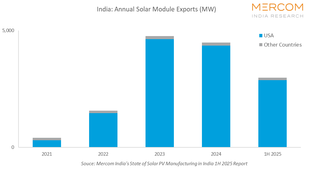India: Annual Solar Module Exports (MW)