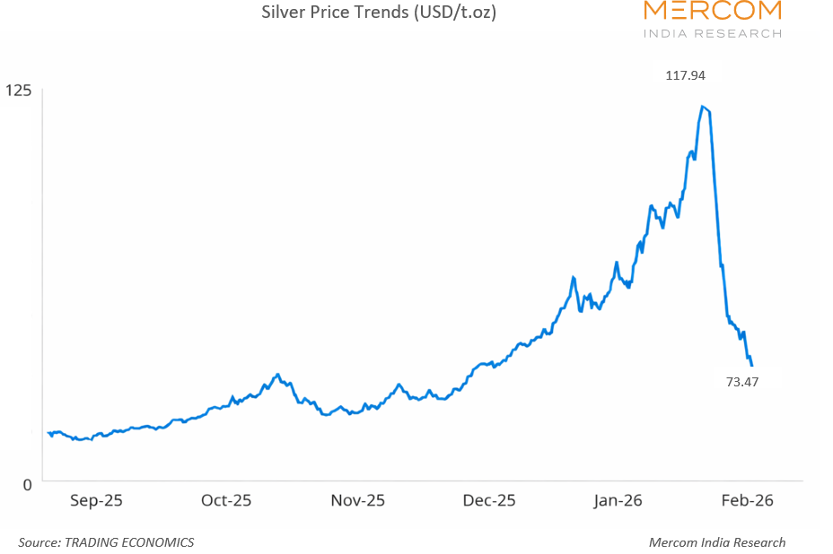 Silver Price Trends (USD/t.oz)