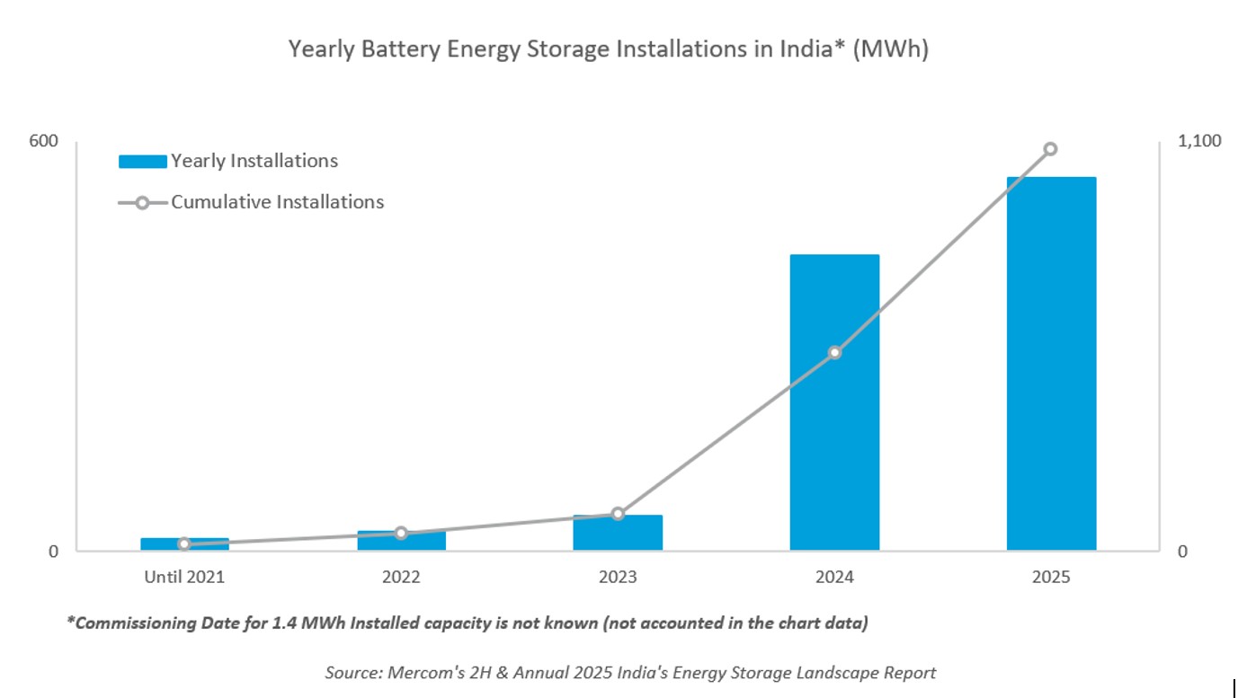 India's Energy Storage Landscape