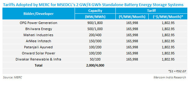 MERC Approves Tariff for Procurement of 4 GWh of Battery Storage Capacity