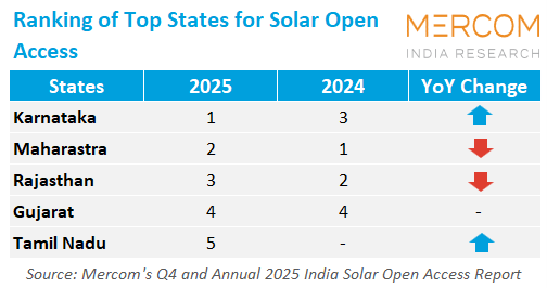 Ranking of Top States for Solar Open Access