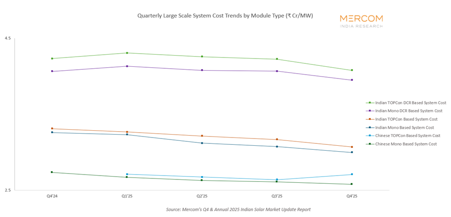 Quarterly Large Scale Systems Cost Trends by Module Type (₹ Cr/MW)