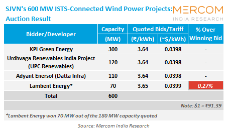 SJVN 600 MW Auction
