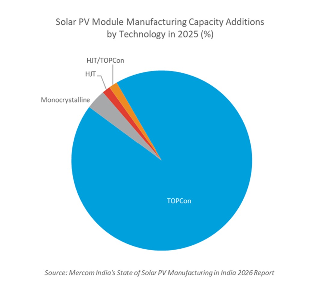State of Solar PV Manufacturing in India 2025 