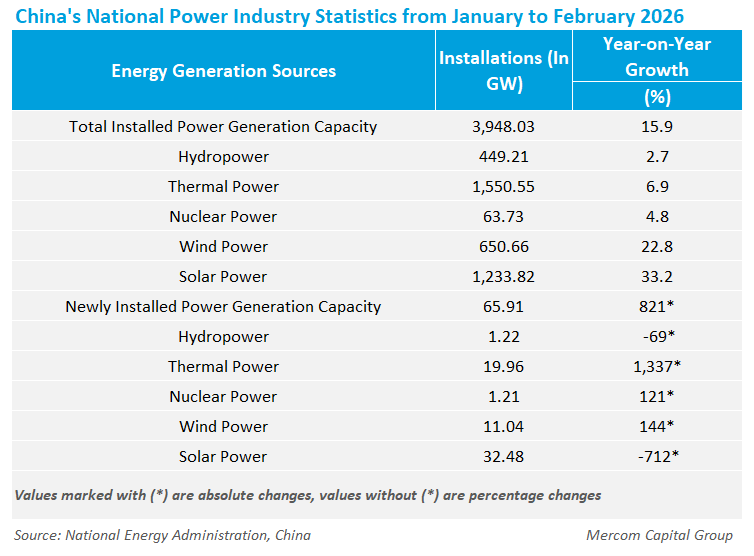 China's National Power Industry Statistics from January to February 2026